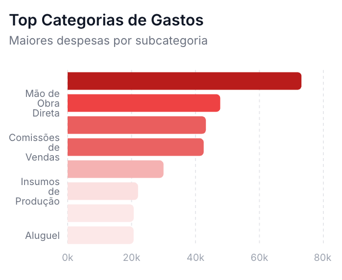 Gráfico de top categorias no computador